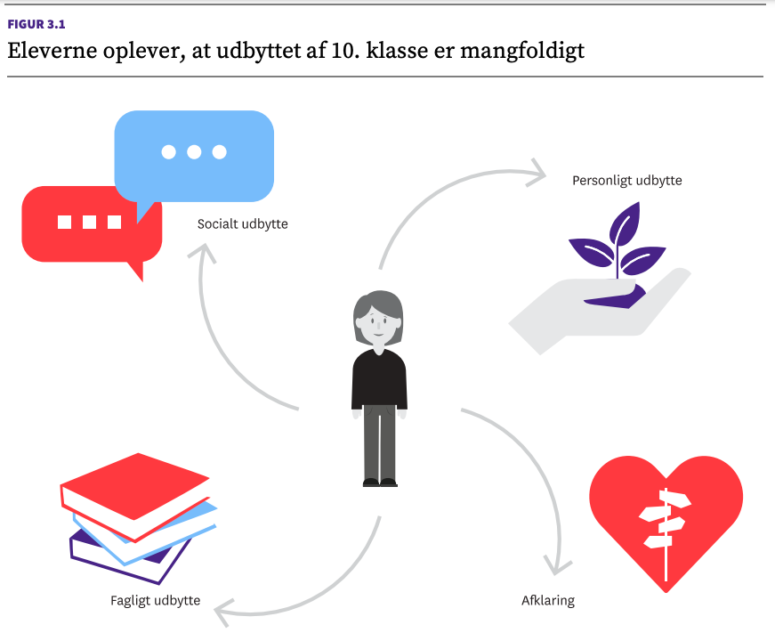 En figur med titlen "Eleverne oplever, at udbyttet i 10. klasse er mangfoldigt". Figuren viser et tegnet, ungt menneske, med fire pile fra personen ud til: to talebobler med titlen "Socialt udbytte". En hånd med en plante, med titlen: "Personligt udbytte". En stak bøger, med titlen "Fagligt udbytte". Og et hjerte med vejvisere, med titlen "afklaring".